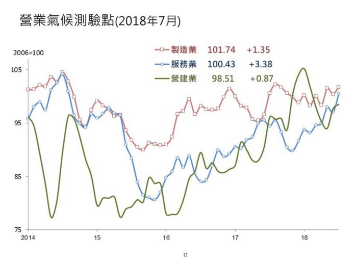 Pronósticos positivos para las 3 industrias más importantes de Taiwán